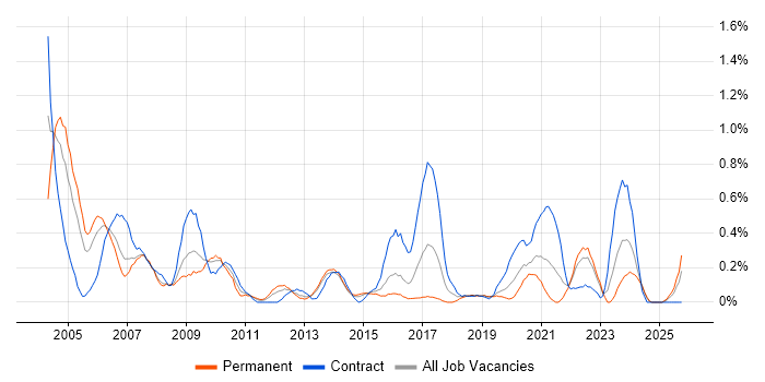 Hardware Engineer job vacancy trend in South Wales