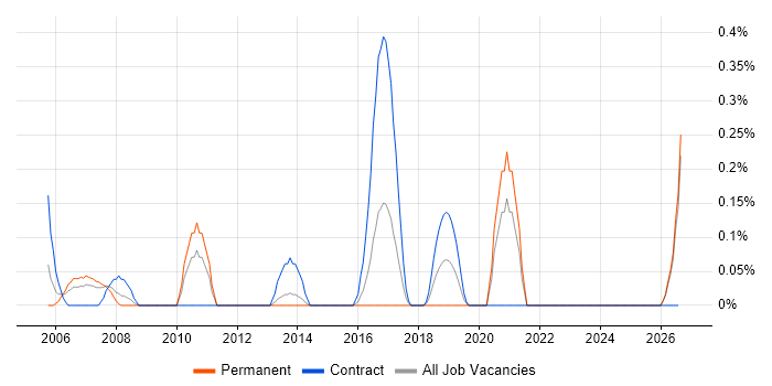 HAZOP job vacancy trend in South Wales