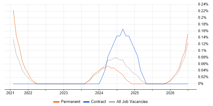 Head of AI job vacancy trend in South Wales