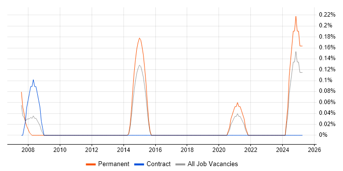 Job vacancy trend for Head of Analysis in South Wales Job vacancy trend for Head of Analysis in South Wales