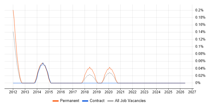 Head of Business Intelligence job vacancy trend in South Wales