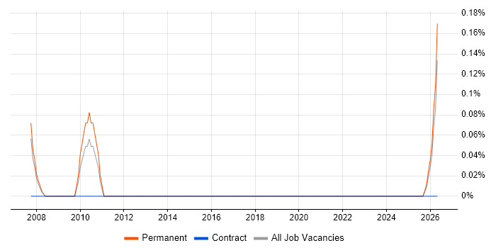 Head of Business Systems job vacancy trend in South Wales