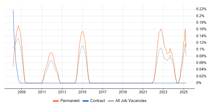 Job vacancy trend for Head of Design in South Wales Job vacancy trend for Head of Design in South Wales