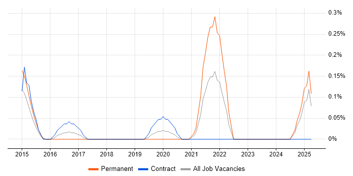 Job vacancy trend for Head of Digital in South Wales Job vacancy trend for Head of Digital in South Wales