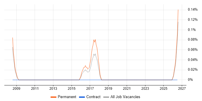 Head of Information Security job vacancy trend in South Wales