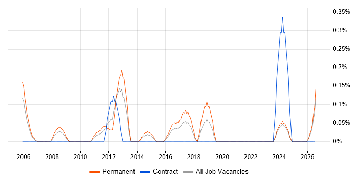 Head of Information job vacancy trend in South Wales