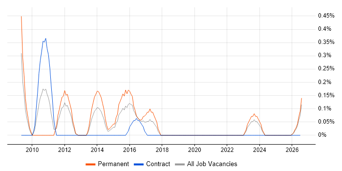Head of Infrastructure job vacancy trend in South Wales
