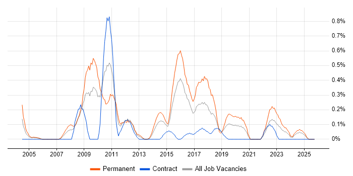 Head of IT job vacancy trend in South Wales