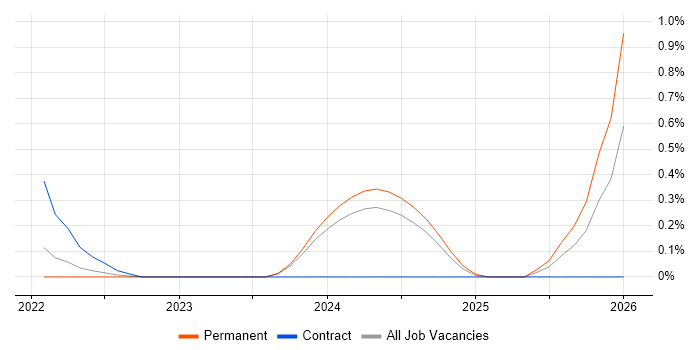 Head of Programme Delivery job vacancy trend in South Wales