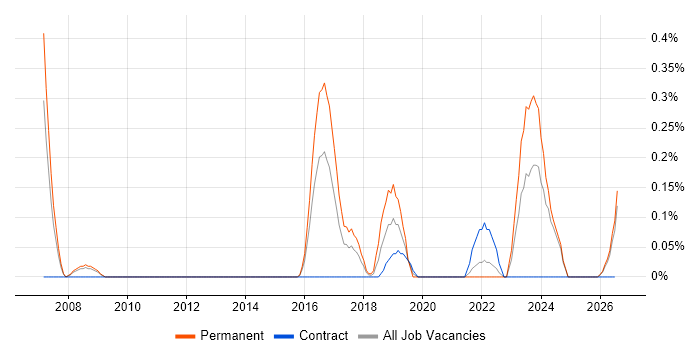 Head of Security job vacancy trend in South Wales