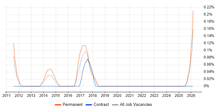 Head of Service Delivery job vacancy trend in South Wales