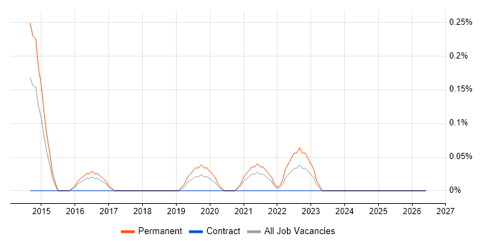 Head of Software Engineering job vacancy trend in South Wales