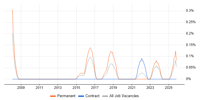 Head of Technology job vacancy trend in South Wales