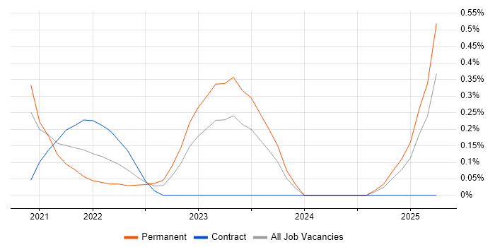 Job vacancy trend for Headless CMS in South Wales Job vacancy trend for Headless CMS in South Wales