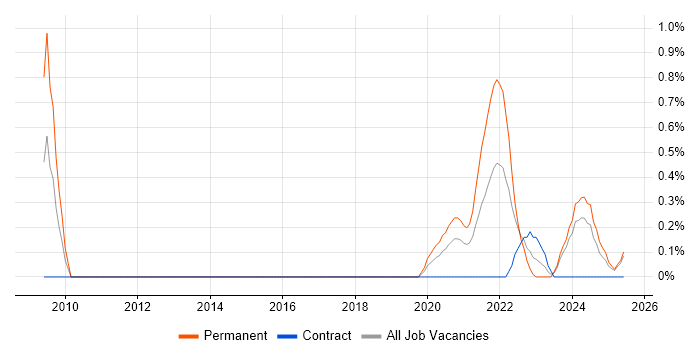 Job vacancy trend for Health Technology in South Wales Job vacancy trend for Health Technology in South Wales