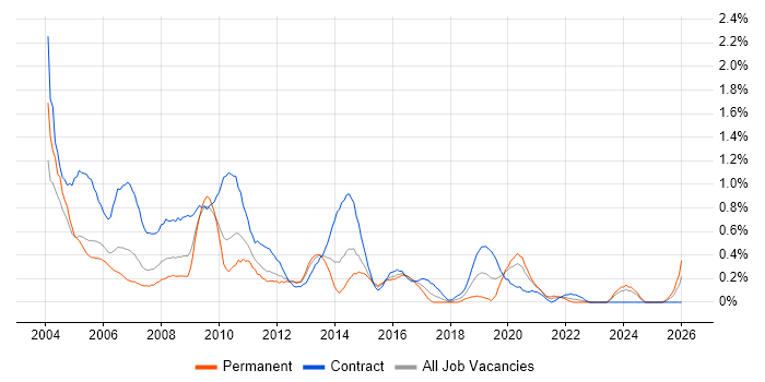 Help Desk Support job vacancy trend in South Wales