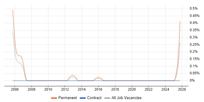 Help Desk Team Lead job vacancy trend in South Wales