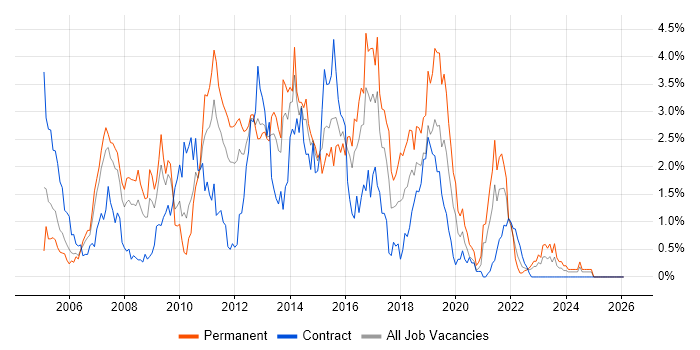 Hibernate job vacancy trend in South Wales