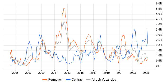 Job vacancy trend for High Availability in South Wales Job vacancy trend for High Availability in South Wales
