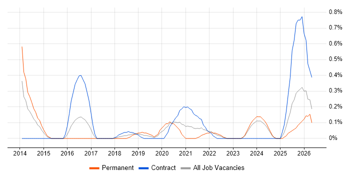 High-Fidelity Prototypes job vacancy trend in South Wales