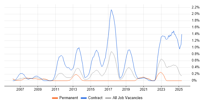 Job vacancy trend for HL7 in South Wales Job vacancy trend for HL7 in South Wales