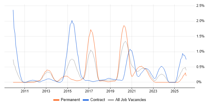 HMG Security Policy Framework job vacancy trend in South Wales