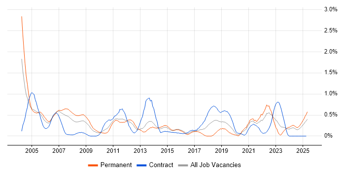 Job vacancy trend for HNC in South Wales Job vacancy trend for HNC in South Wales