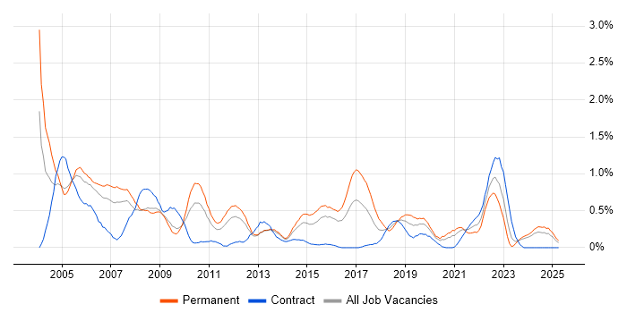 Job vacancy trend for HND in South Wales Job vacancy trend for HND in South Wales