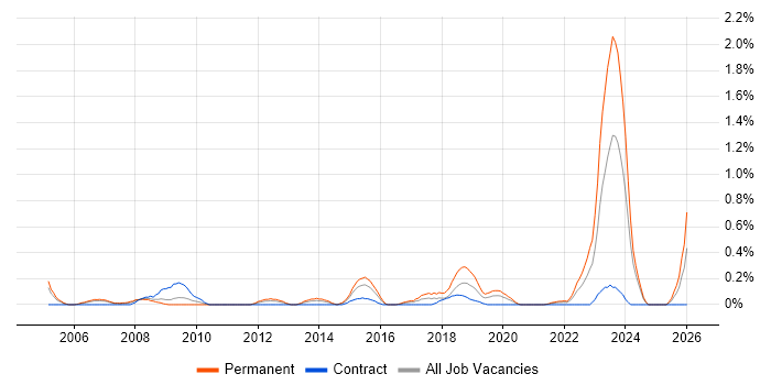 Housing Association job vacancy trend in South Wales