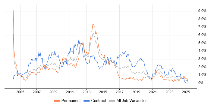Job vacancy trend for HP in South Wales Job vacancy trend for HP in South Wales