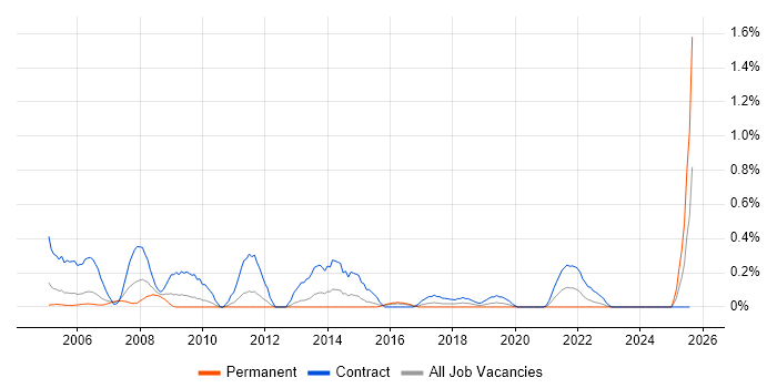 Job vacancy trend for HR Manager in South Wales