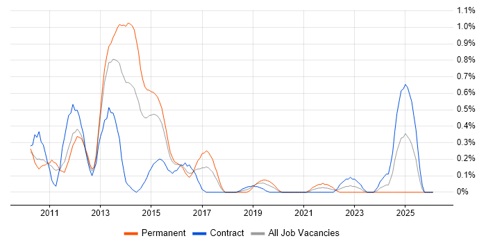 HSRP job vacancy trend in South Wales