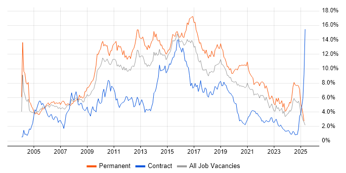 Job vacancy trend for HTML in South Wales Job vacancy trend for HTML in South Wales
