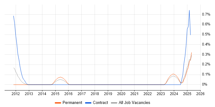 Job vacancy trend for HTML5 Canvas in South Wales Job vacancy trend for HTML5 Canvas in South Wales