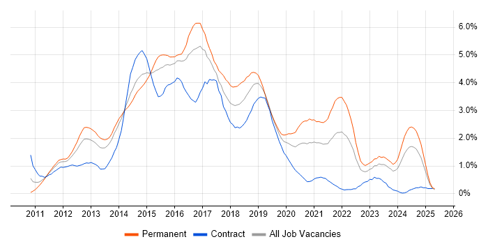 Job vacancy trend for HTML5 in South Wales Job vacancy trend for HTML5 in South Wales