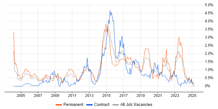 Job vacancy trend for HTTP in South Wales Job vacancy trend for HTTP in South Wales