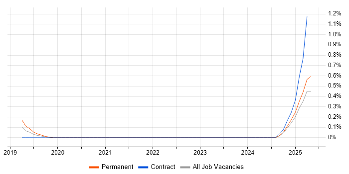 Job vacancy trend for HubSpot in South Wales Job vacancy trend for HubSpot in South Wales