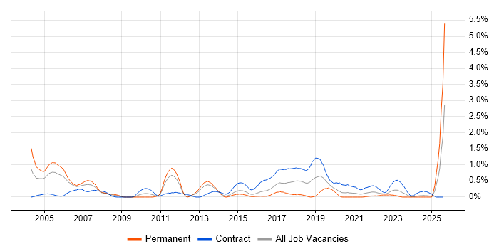Job vacancy trend for Human Factors in South Wales Job vacancy trend for Human Factors in South Wales