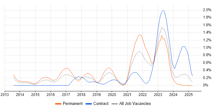 Job vacancy trend for Hybrid Cloud in South Wales Job vacancy trend for Hybrid Cloud in South Wales