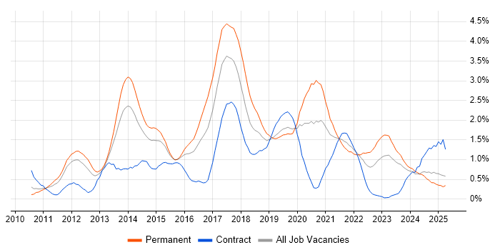 Job vacancy trend for Hyper-V in South Wales Job vacancy trend for Hyper-V in South Wales