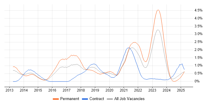 Job vacancy trend for IaaS in South Wales Job vacancy trend for IaaS in South Wales