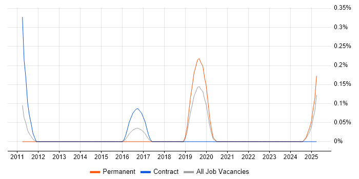 Job vacancy trend for IAM Specialist in South Wales Job vacancy trend for IAM Specialist in South Wales