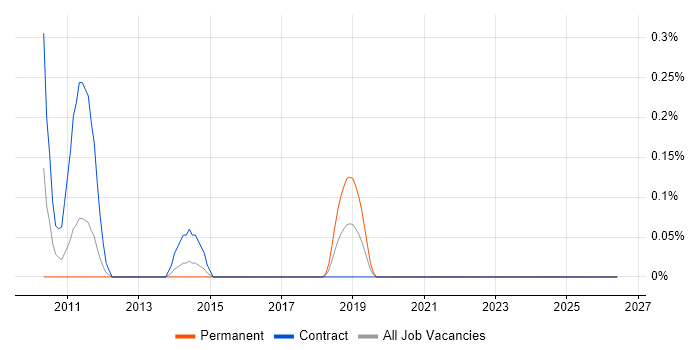 IBM InfoSphere job vacancy trend in South Wales