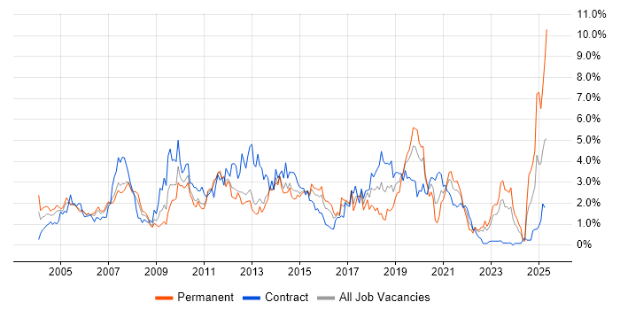 Job vacancy trend for IBM in South Wales Job vacancy trend for IBM in South Wales