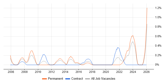 ICT Engineer job vacancy trend in South Wales
