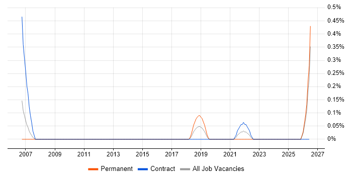 ICT Infrastructure Manager job vacancy trend in South Wales
