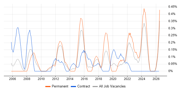 ICT Manager job vacancy trend in South Wales