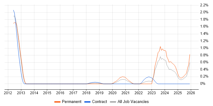 ICT Specialist job vacancy trend in South Wales