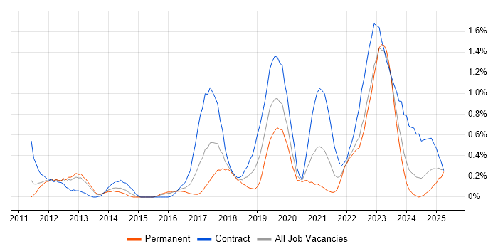 Job vacancy trend for Identity Access Management in South Wales