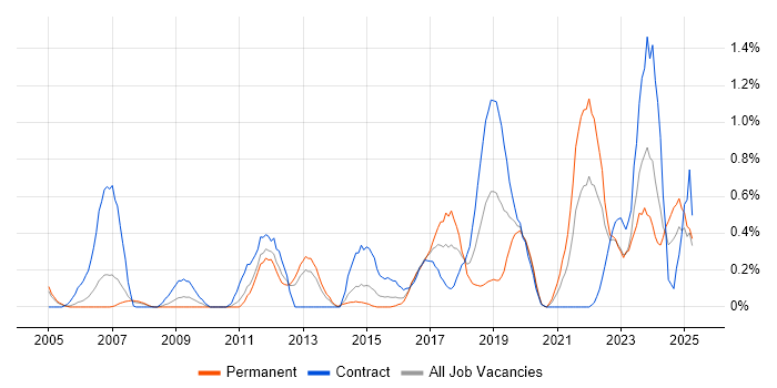 Job vacancy trend for Identity Management in South Wales Job vacancy trend for Identity Management in South Wales